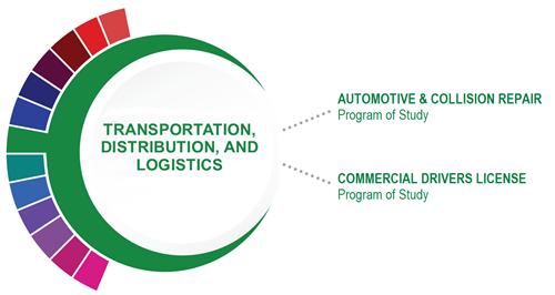Transportation, Distribution, and Logistics